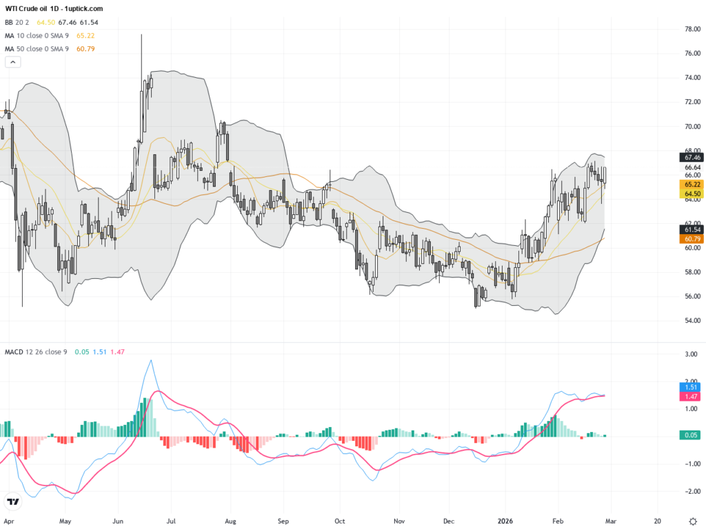 WTI Crude Oil Analysis: Key Resistance at $67 Amid Extended US-Iran Nuclear Talks