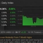 US 30-Year Mortgage Rates Dip from 7-Month Highs as Oil Falls and 10-Year Yields Ease