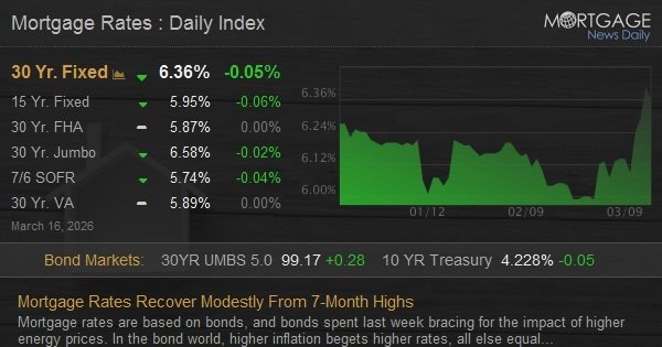 US 30-Year Mortgage Rates Dip from 7-Month Highs as Oil Falls and 10-Year Yields Ease