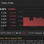 Iran War Spike Sends US 30-Year Mortgage Rate to 6.55% — What Homebuyers and REIT Investors Should Watch