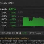 Mortgage Rates Slip After U.S. Diplomatic Signals Amid Iran Tensions