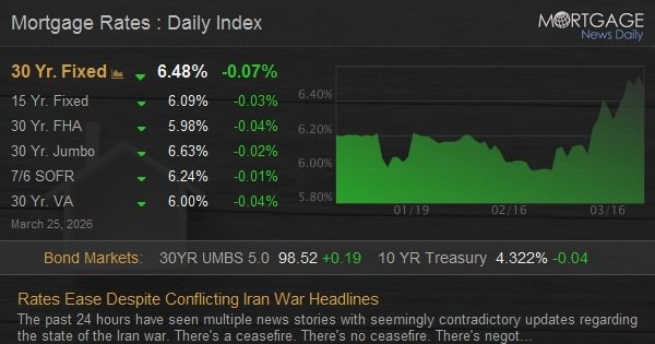 Mortgage Rates Slip After U.S. Diplomatic Signals Amid Iran Tensions
