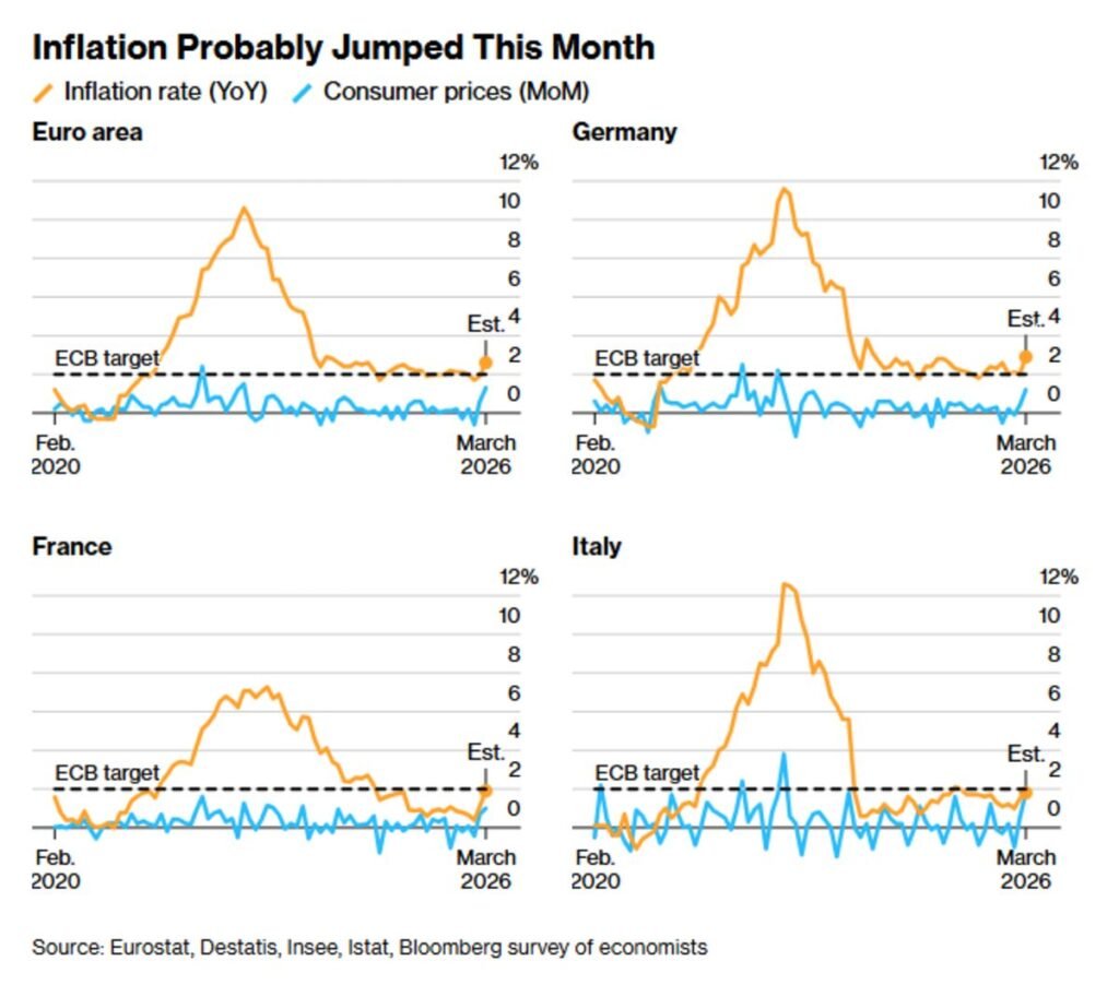 Eurozone Inflation Pops to Multi Year High as Middle East Strain Fuels Oil Risk and ECB Speculation
