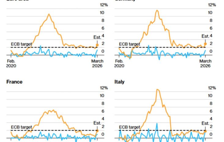 Eurozone Inflation Pops to Multi Year High as Middle East Strain Fuels Oil Risk and ECB Speculation