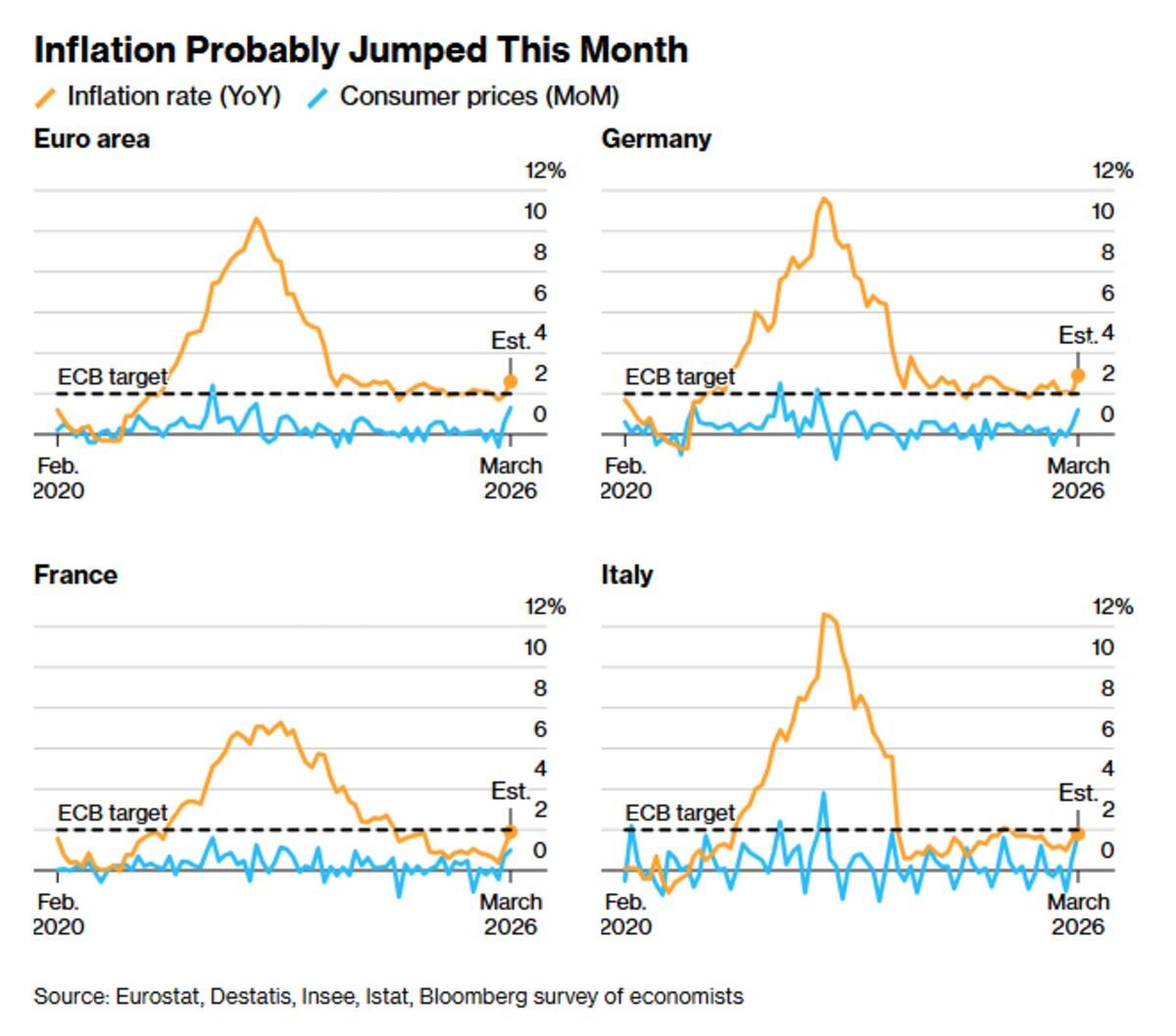Eurozone Inflation Pops to Multi Year High as Middle East Strain Fuels Oil Risk and ECB Speculation
