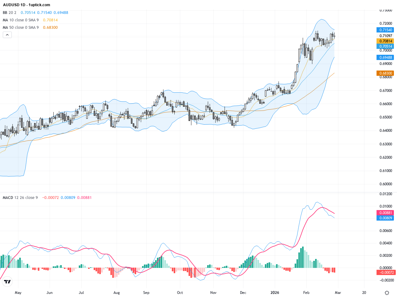 AUDUSD Technical & Fundamental Report: Daily Golden Cross Points to 0.7110 Resistance Break