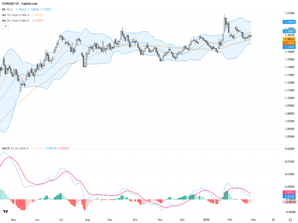 EURUSD: Struggling Around 1.18 Support Amid Mixed Technical and Fundamental Signals
