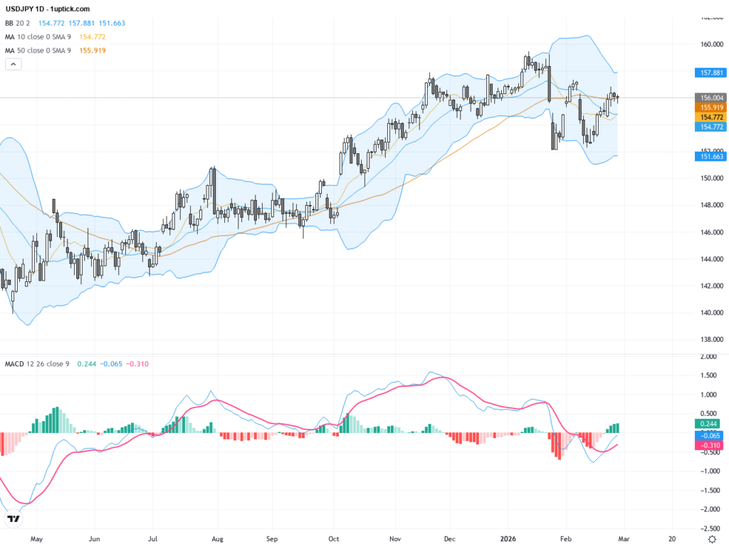 USDJPY: Key Technical Patterns Trigger Trading Signals Amid Strong Support and Resistance