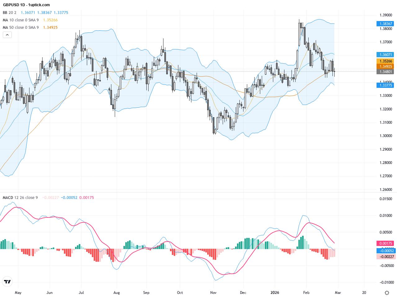 GBPUSD: Political Uncertainty and BoE Decision Shape Pound’s Trading Outlook with Key Technical Patterns Emerging
