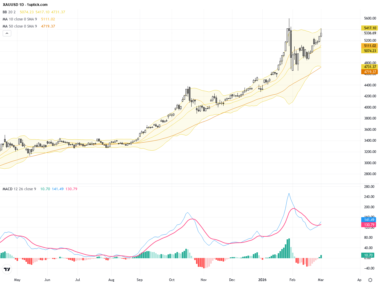 XAUUSD Breaks Key Support as Geopolitical Risks Propel Gold to New High