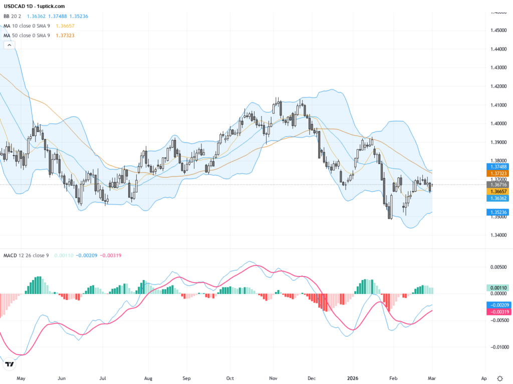 USDCAD: Technical Weakness Emerges as Oil Price Surge Supports CAD