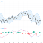 USDCAD: Technical Weakness Emerges as Oil Price Surge Supports CAD