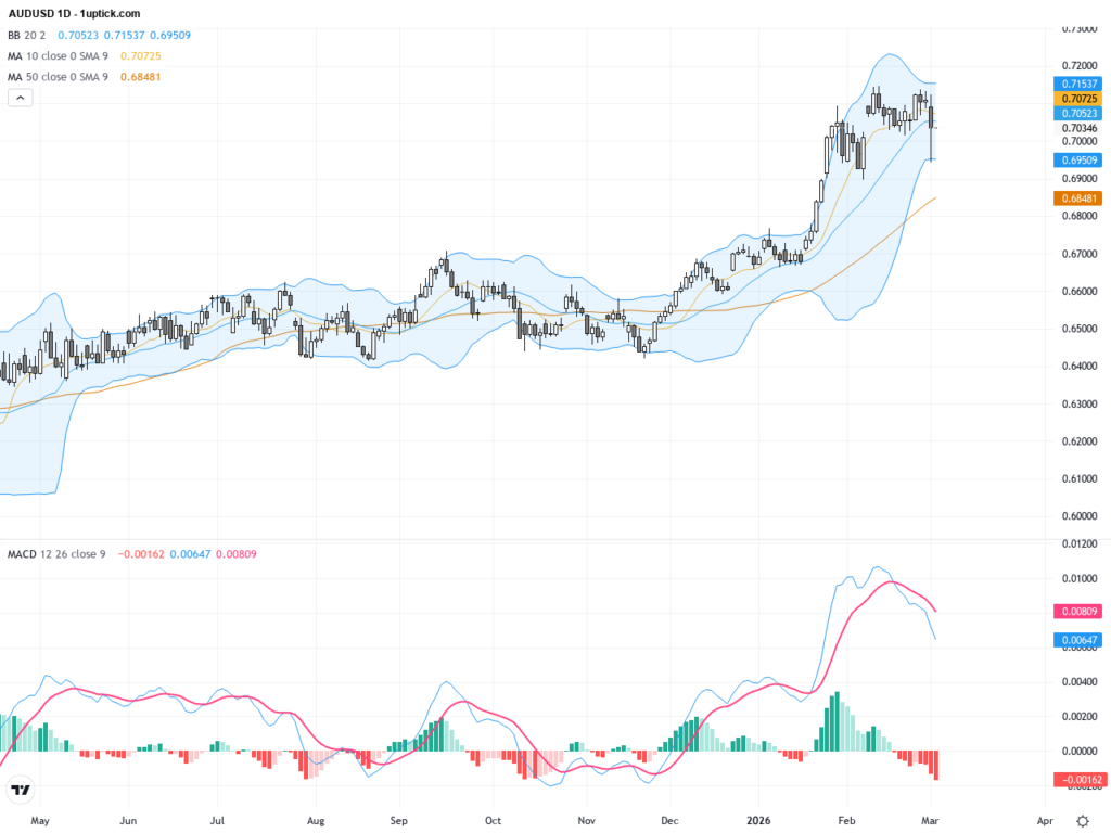 AUDUSD Breaks Below 0.7000 Amid Rising USD Strength and Middle East Tensions