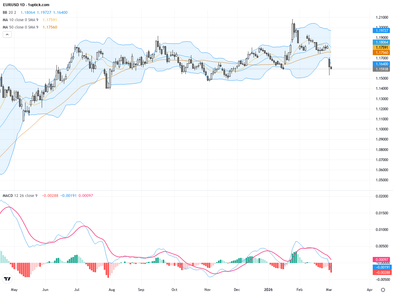 EURUSD Technical & Fundamental Outlook: Middle East Tensions Propel USD Strength, Euro Faces Continued Pressure
