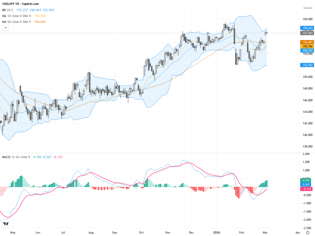 USDJPY Rallies as Fed Rate Cut Chances Diminish and Geopolitical Tensions Weigh on Yen