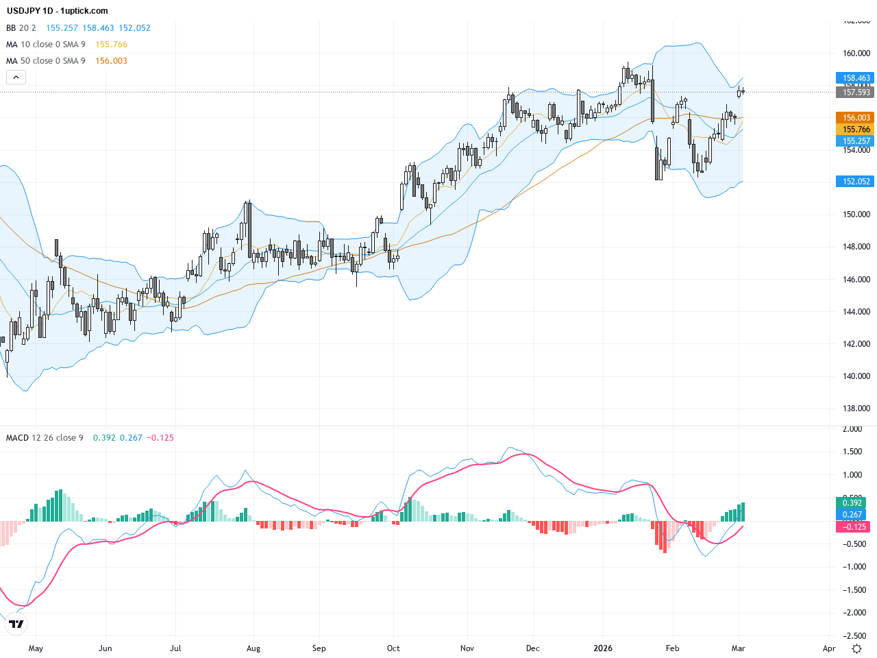 USDJPY Rallies as Fed Rate Cut Chances Diminish and Geopolitical Tensions Weigh on Yen