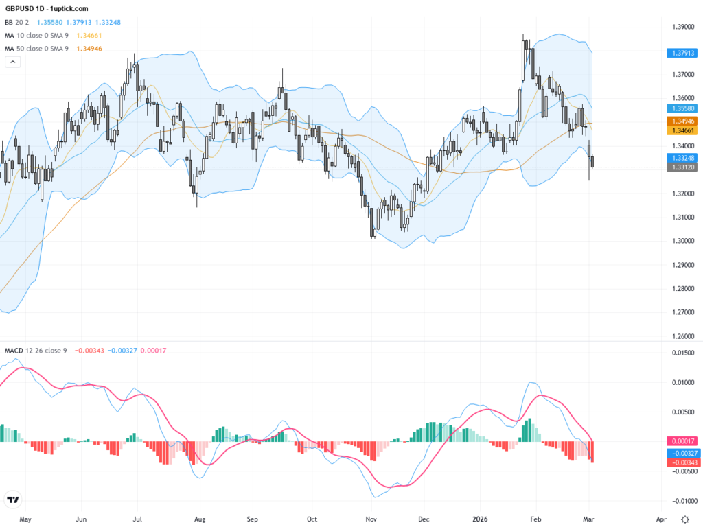 GBPUSD: Technical Breakdown and Middle East Tensions Propel Dollar Strength – Key Support and Resistance Levels