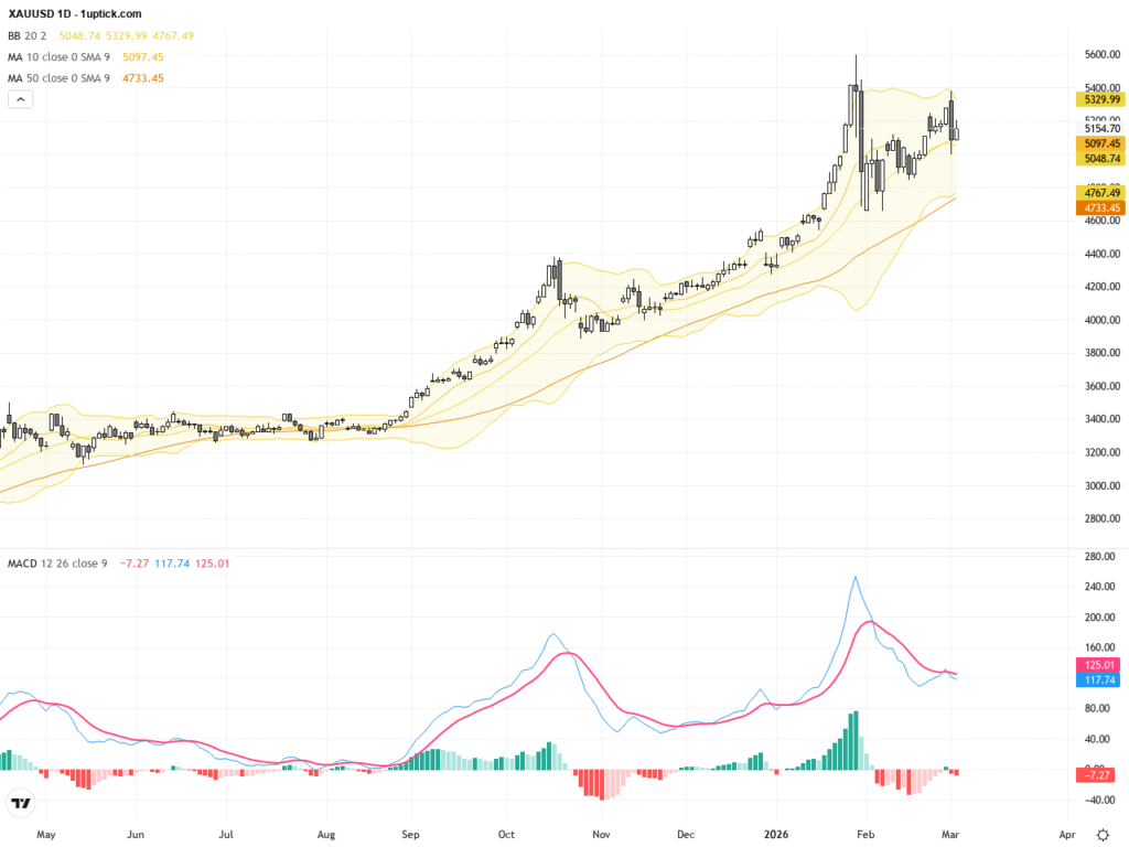 XAUUSD: Gold Faces Key Resistance Amid Geopolitical Risks Igniting Safe-Haven Demand
