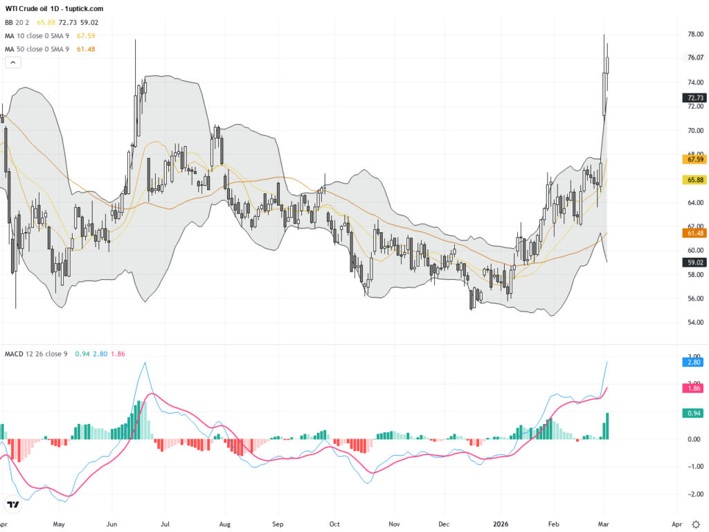 WTI Crude Oil: Middle East Tensions Spark Supply Risk and Bullish Flag Pattern