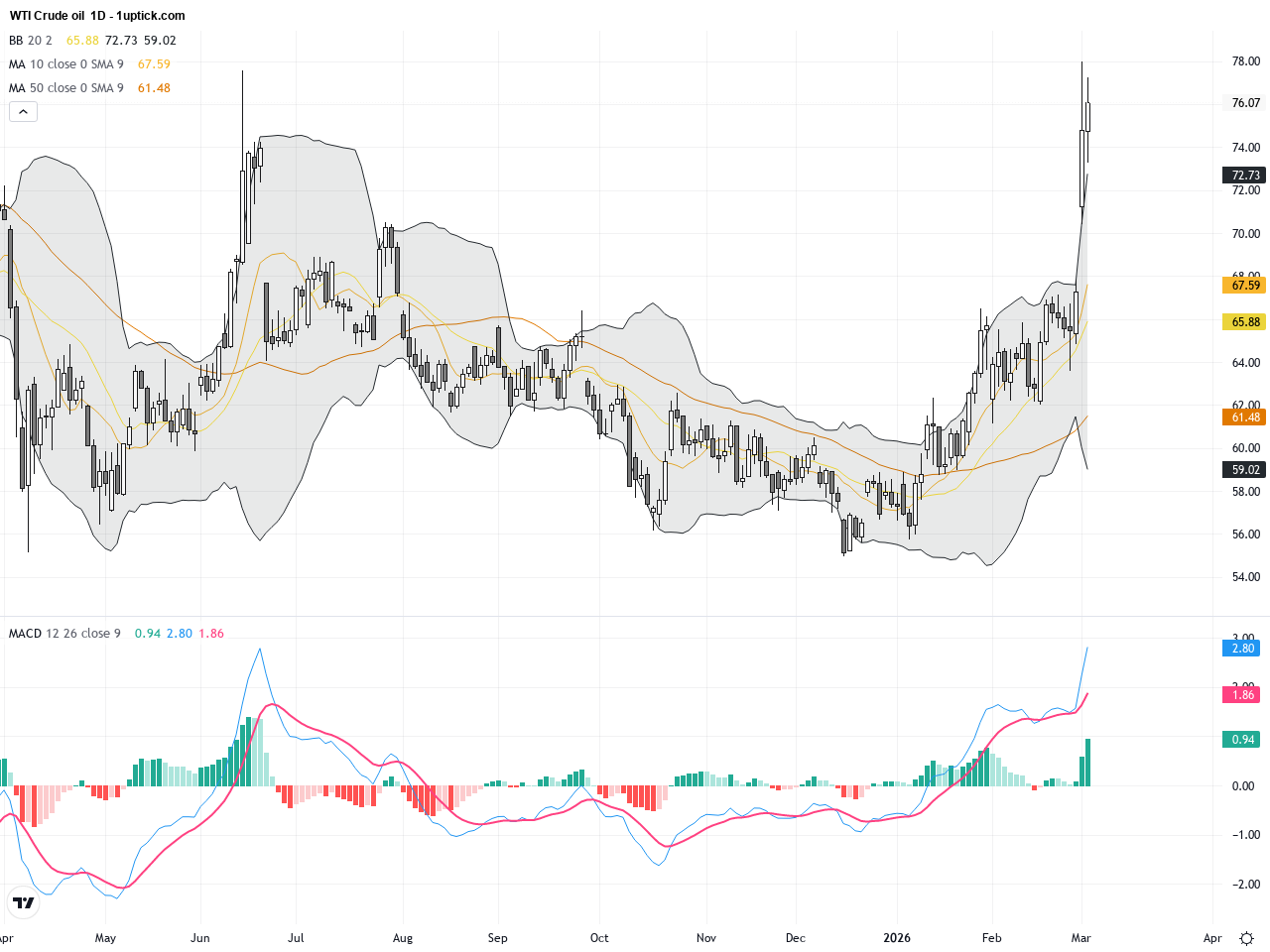 WTI Crude Oil: Middle East Tensions Spark Supply Risk and Bullish Flag Pattern