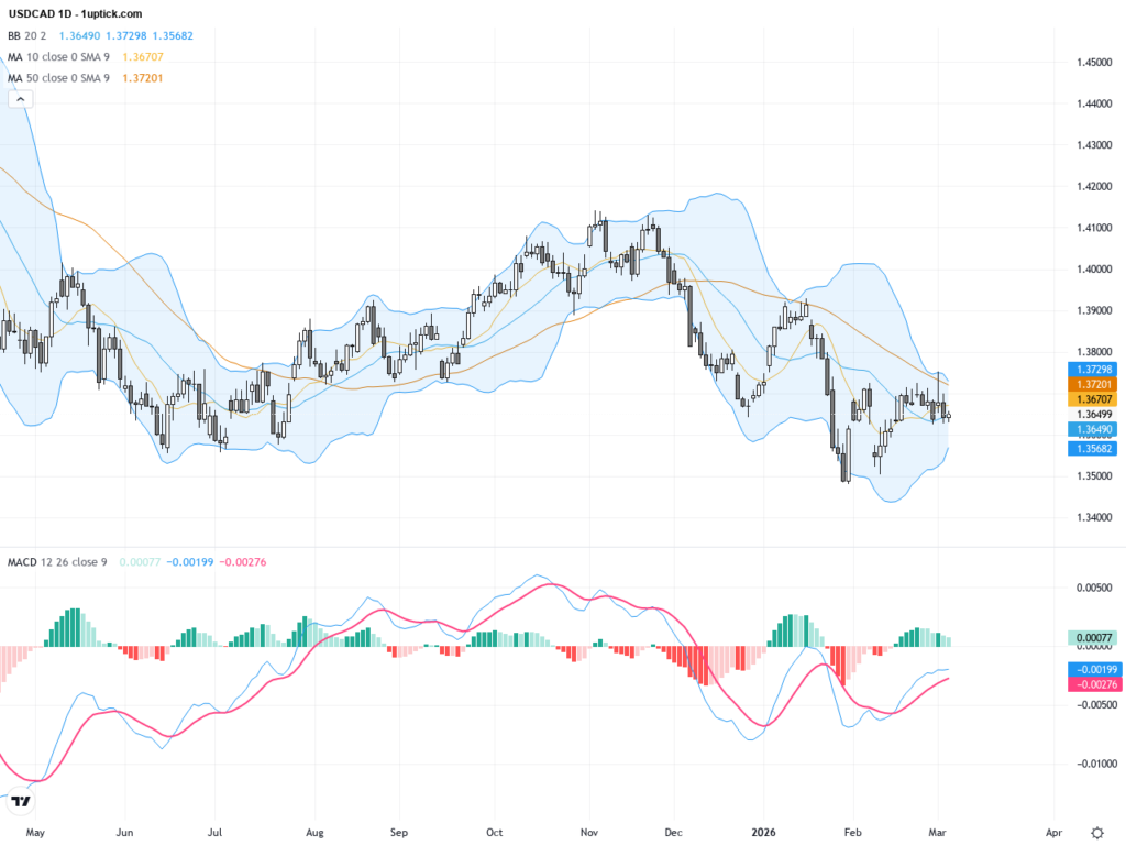 USDCAD: Oil-Driven Support Meets Key Resistance at 1.3700 Amid Dollar Strength