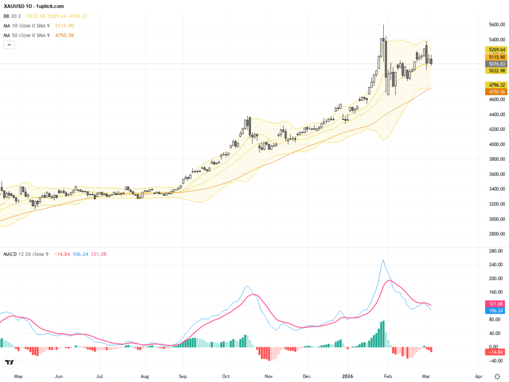 XAUUSD: Gold Falls Below $5100 Support as Correction Extends – Technical Patterns Signal Caution