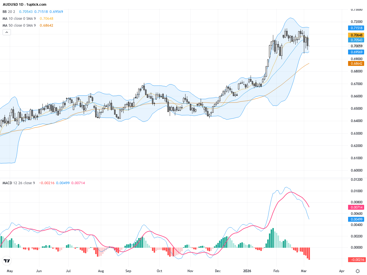 AUDUSD: Key Support at 0.7033 Under Threat Amidst US Dollar Strength and Geopolitical Tensions