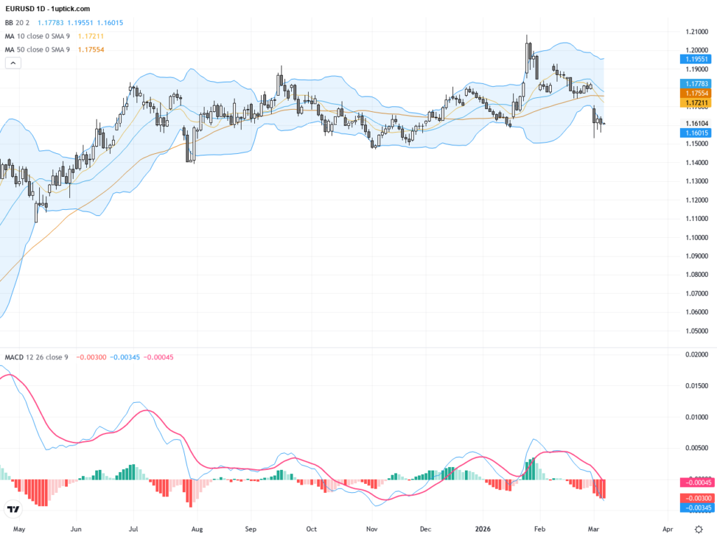 EURUSD: Critical 1.1578 Support Tested Amid Renewed USD Strength