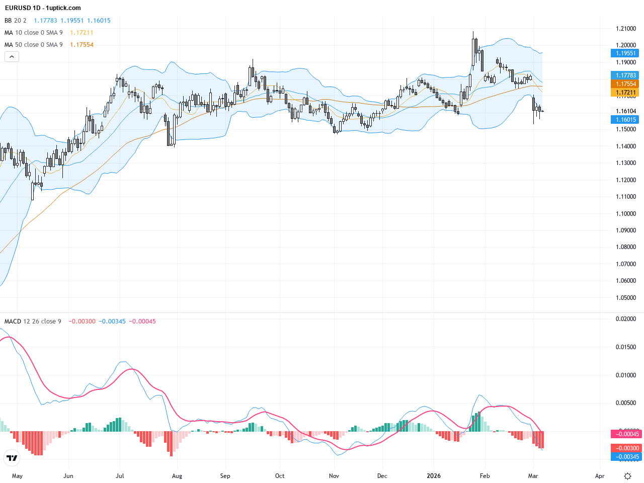 EURUSD: Critical 1.1578 Support Tested Amid Renewed USD Strength