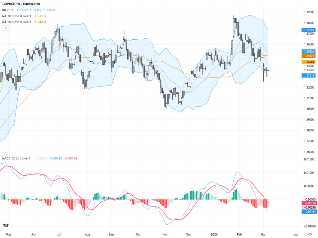 GBPUSD: Key Trendline Break Signals Potential 470-Pip Decline – Technical & Fundamental Trading Outlook