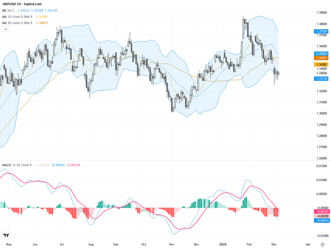 GBPUSD: Key Trendline Break Signals Potential 470-Pip Decline – Technical & Fundamental Trading Outlook
