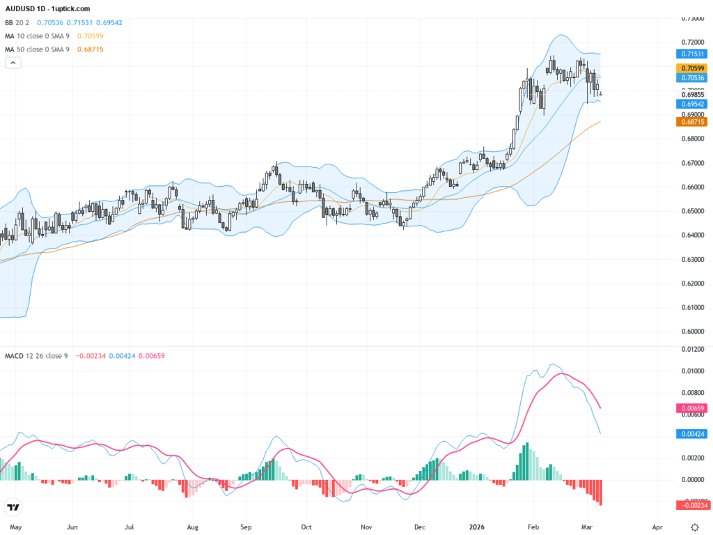 AUDUSD: Bullish Momentum Gathers Near Key 20-Day Moving Average Support