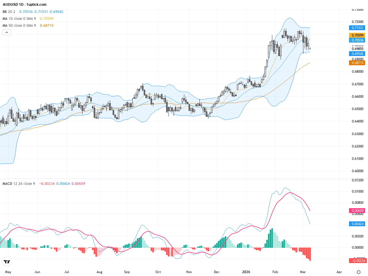 AUDUSD: Bullish Momentum Gathers Near Key 20-Day Moving Average Support