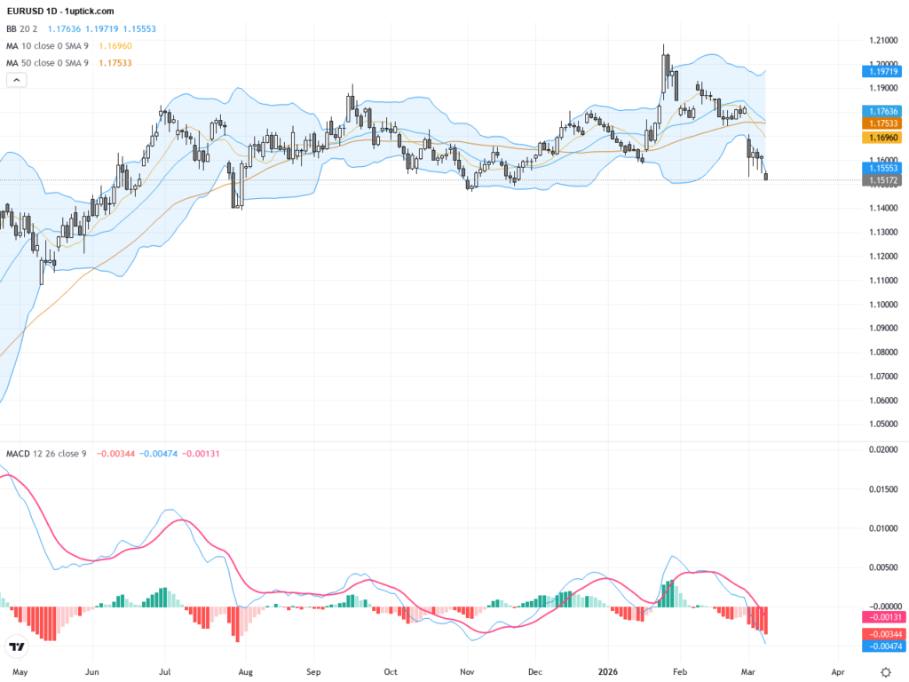 EURUSD Technical & Fundamental Analysis: Critical 1.1578 Support Faces Key Test