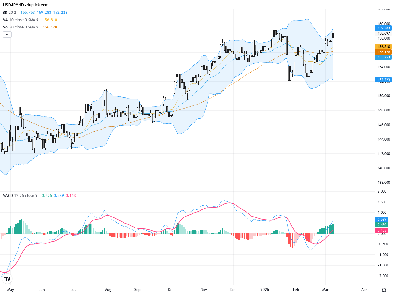 USDJPY Breaks Key Resistance at 158 amid Geopolitical and Interest Rate Drivers