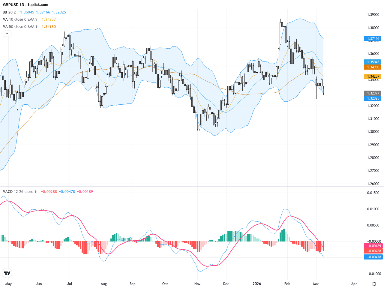 GBPUSD: Key Support Tested Amidst Weakening Momentum – Trading Outlook and Technical Patterns
