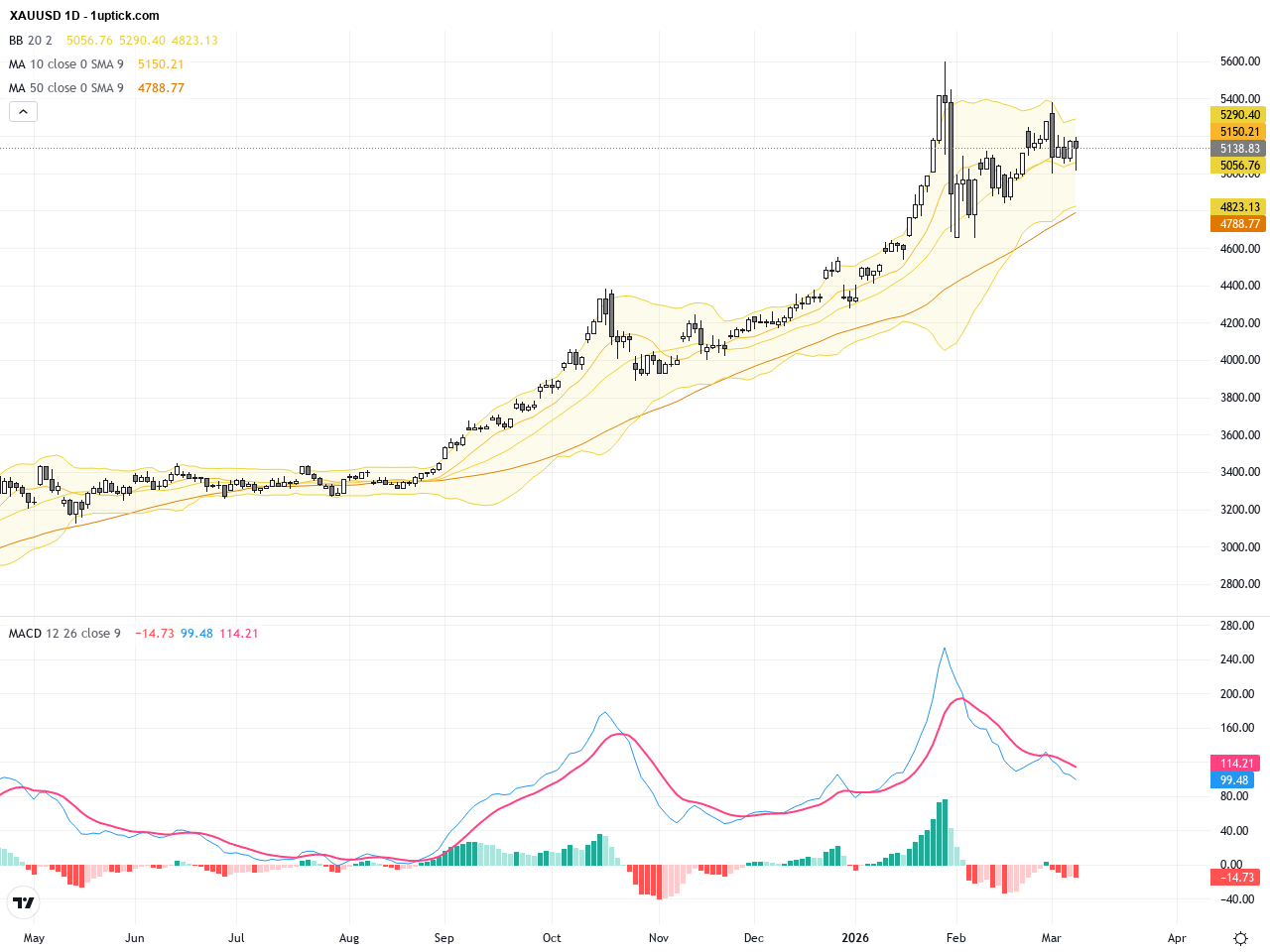 XAUUSD Gold: Key Support Testing Amid Technical Rebound and Trading Outlook