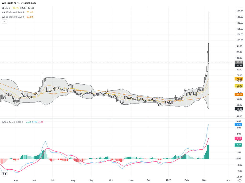 WTI Crude Oil: Sharp Pullback After Geopolitical Optimism Signals Key Support Levels Ahead