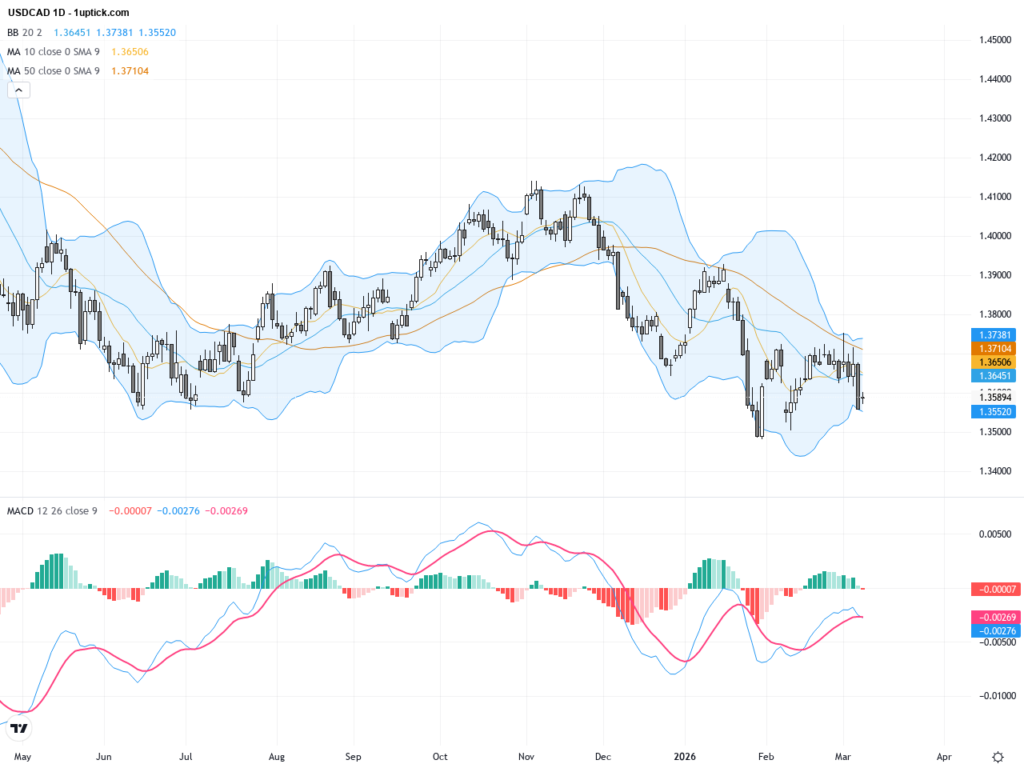 USDCAD: Oil Surge Pressures USD as Technical Patterns Signal Bearish Momentum