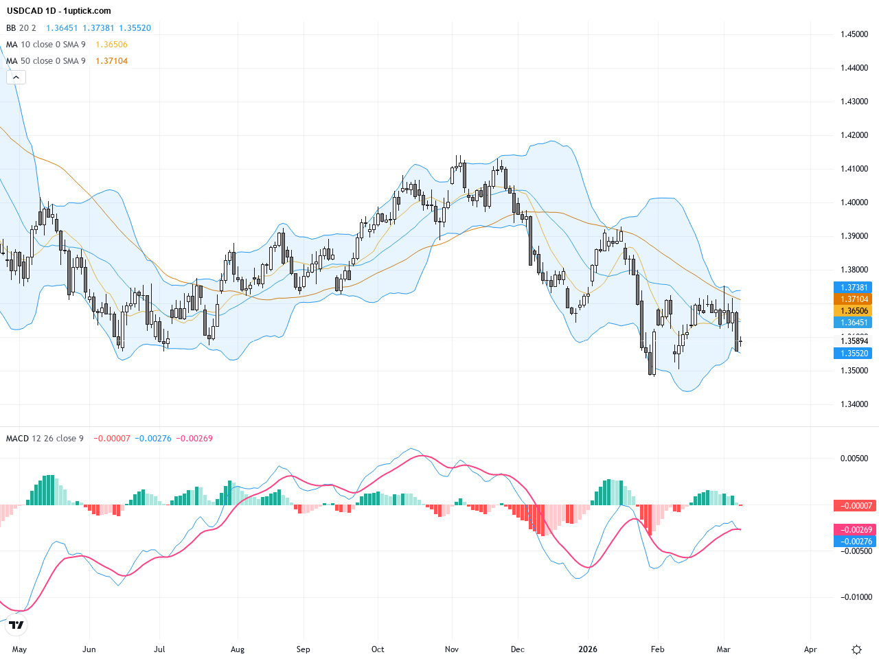USDCAD: Oil Surge Pressures USD as Technical Patterns Signal Bearish Momentum