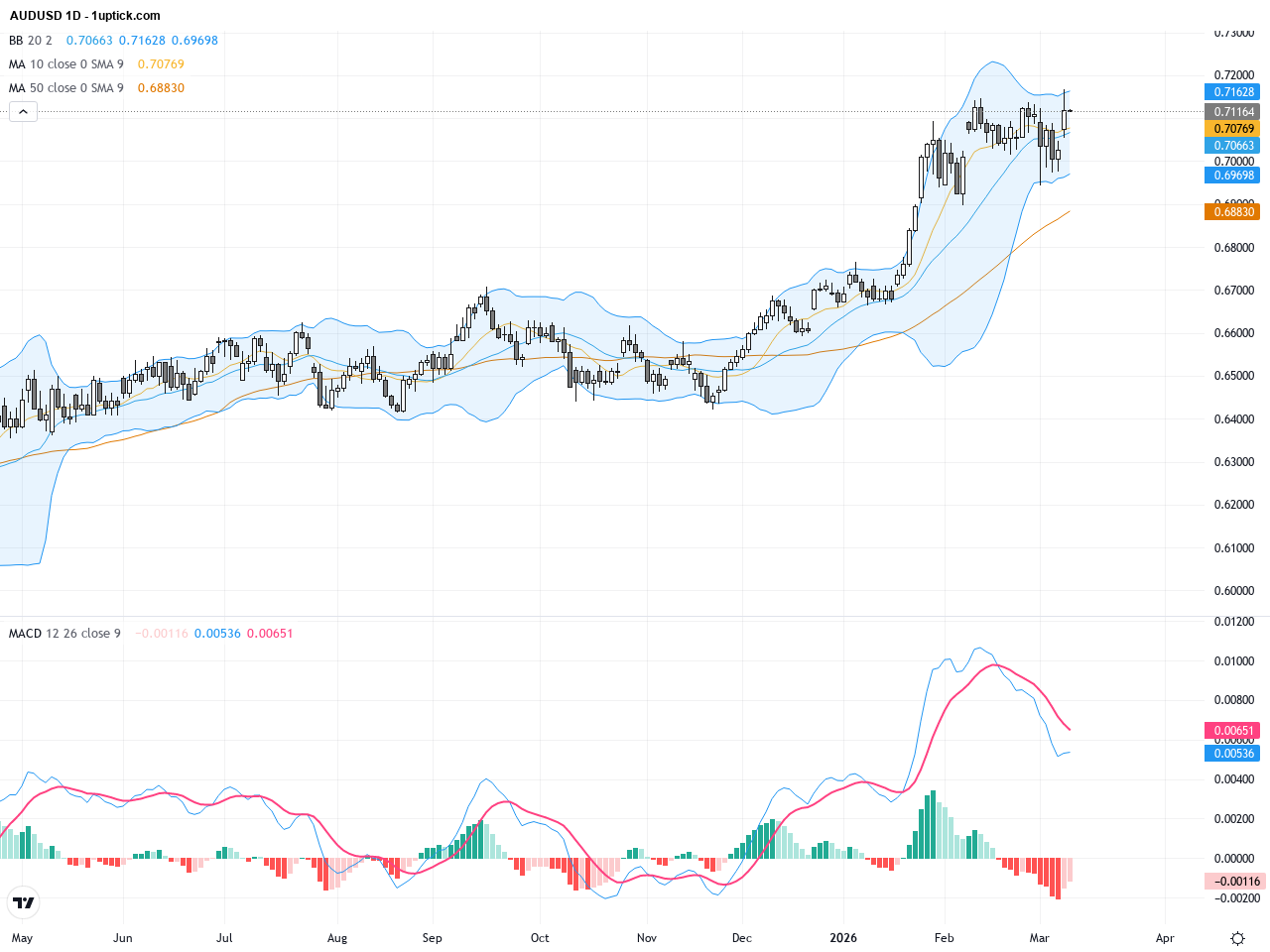 AUDUSD: Multi-Year High Breakout at 0.7168 Signals Strong Trading Outlook