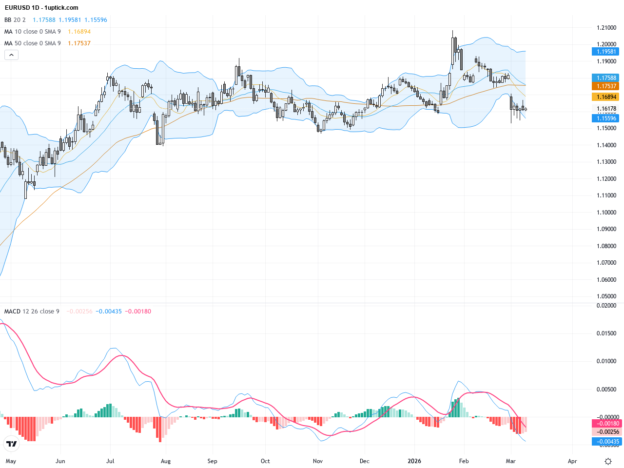 EURUSD Surges on Geopolitical Ease: Technical Patterns Signal Potential Rebound Momentum