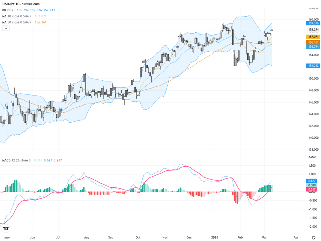 USDJPY: Key 158 Level Holds Amid Risk of Short-Term Technical Reversal