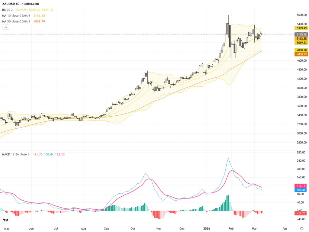 XAUUSD Gold Breaks Key 5207.97 Resistance: Technical and Fundamental Trading Outlook