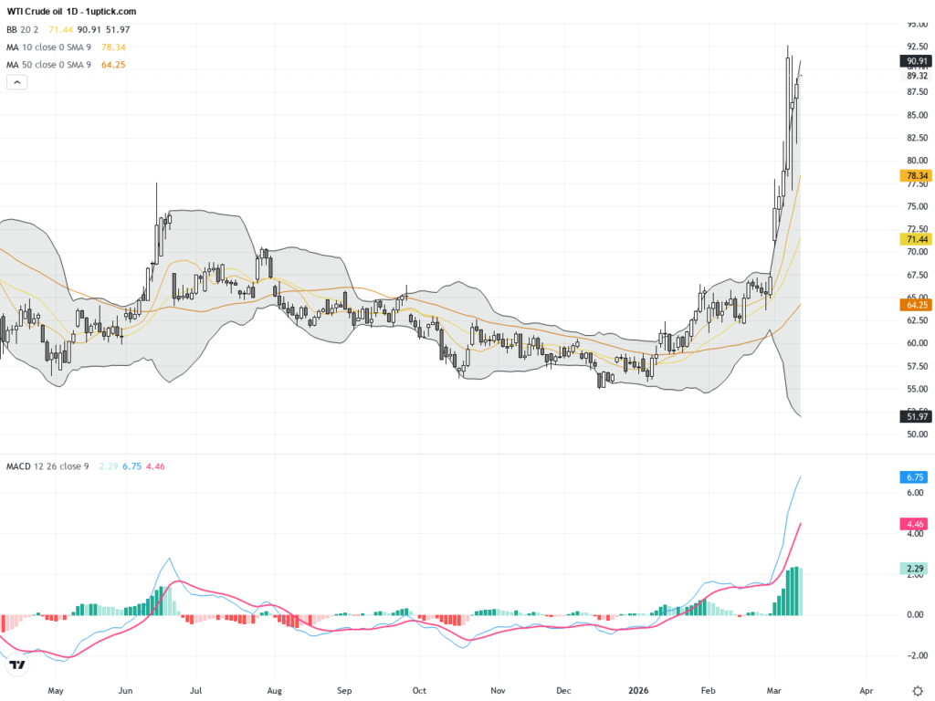WTI Crude Oil: Middle East Tensions Fuel Volatility as Triangle Pattern Emerges