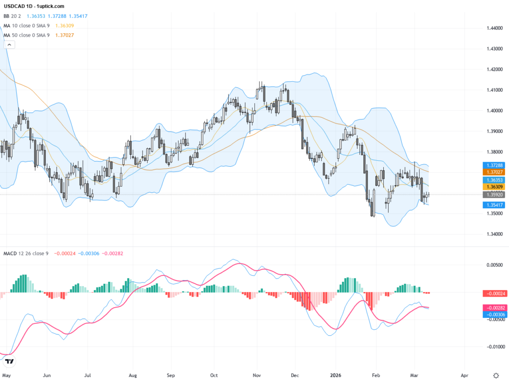 USDCAD: Oil Volatility and Dollar Strength Set the Stage for Key Support and Resistance Levels