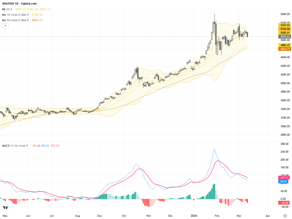 XAUUSD Gold Price Outlook: Dollar Strength and Rate Cut Delays Cap Rally