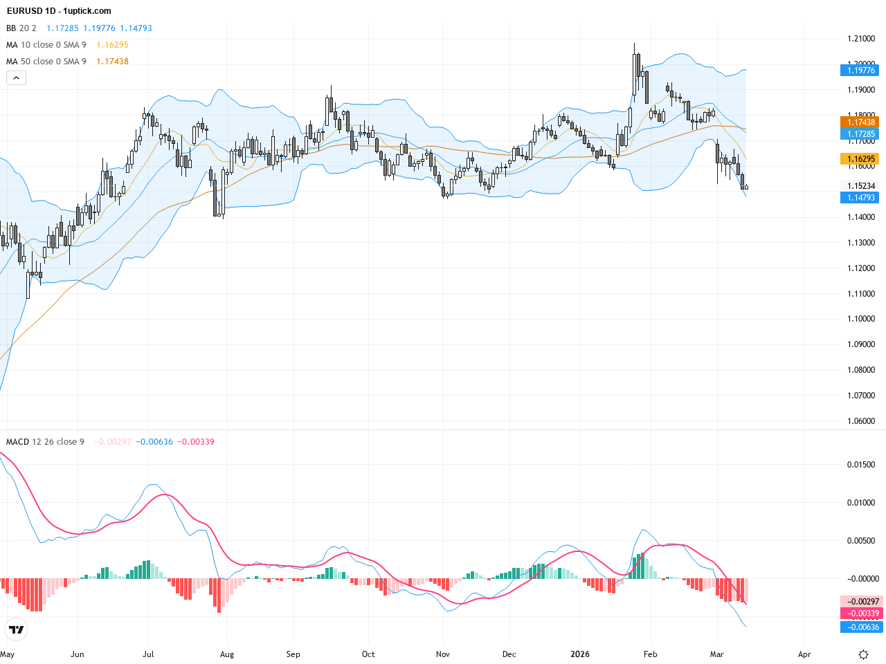 EURUSD: Watch 1.1673 Upside Trigger Amid Oil-Driven Inflation Pressure and Technical Rebound