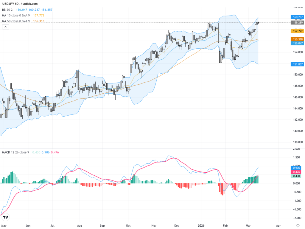USDJPY: Bullish Momentum Nears Key Resistance at 159 Amid Technical Strength and Market News