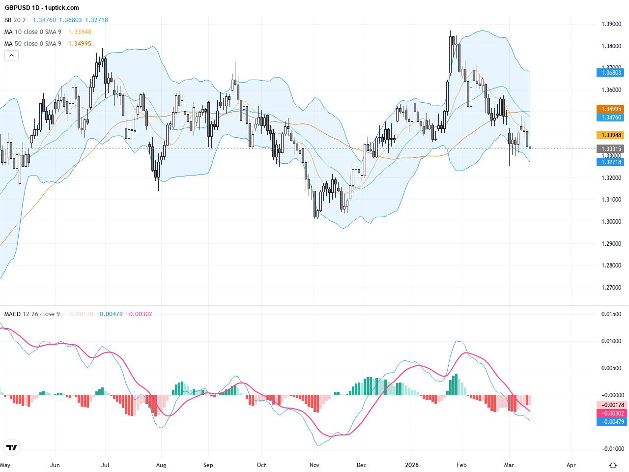GBPUSD Technical Analysis: Can Cable Break the Key 1.3437 Resistance?